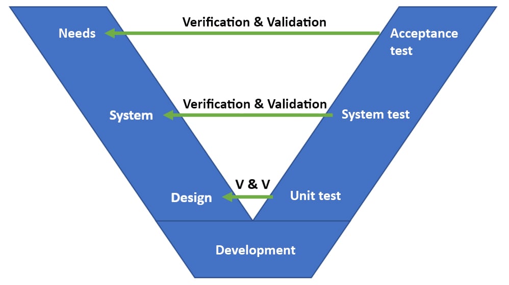 How agile is the V model?